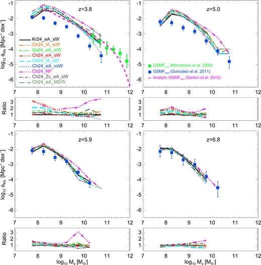 Galaxy stellar mass functions for all the runs of Table 1 with box size equal to 24 Mpc h−1. Overplotted are the observational results of Marchesini et al. (2009, green filled circles with error bars), González et al. (2011, blue filled squares with error bars) and Santini et al. (2012, magenta dashed line). At each redshift, a panel showing ratios between the different simulations and the Kr24_eA_sW run (black solid line) is included. Line-styles of different simulations are as in Figs 2 and 7.