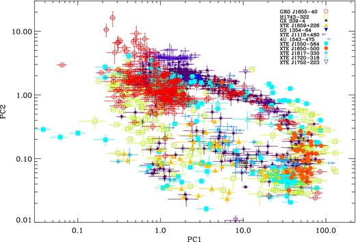 Power-diagram for the ratios shown for all observations of the transient black holes included within our sample. All objects are individually colour-coded according to the legend. PC1 = variance in 0.25–2.0 Hz/0.0039–0.031 Hz and PC2 = variance in 0.031–0.25 Hz/2.0–16.0 Hz.