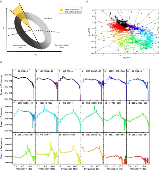 (a) Graphics illustrating where various states appear within the power colour diagram. The area of overlap between the hardest and softest states is also indicated. (b) Power colour–colour plot for all observations of the transient objects within the sample with labels indicating 20° azimuthal or ‘hue’ regions from which the power spectra given in c were found. The plot is colour-coded for each 20° bin with the same colours used in c. (c) Example power spectra for each of the 20° ranges of hue around the power colour–colour diagram. Colours and indices refer to the 20° angular bins used in b. Further examples are given in the Appendix.