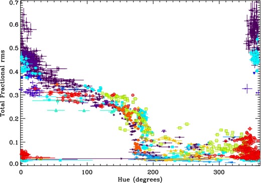 Total fractional rms within the 0.0039–16.0 Hz range versus power-spectral hue for all observations in the sample. Colours and symbols are identical to those used in Fig. 1. Some separation in hue can be observed between observations with identical fractional rms; this separation is linked to the strength of the low-frequency quasi-periodic oscillations observed from these objects which differs widely.