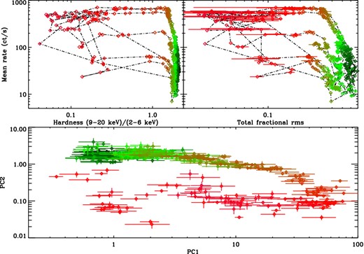 HID, RID and power colour diagram for GX 339−4 for all ‘good’ observations included within the sample. The total fractional rms is measured in the 0.004–16.0 Hz band; as used for the power colour–colour diagram the full range of states is clearly visible as it follows a well-defined track around the power colour–colour diagram.