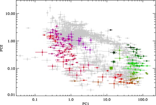 Power colour diagram for H1743−322 for all ‘good’ observations included within the sample with observations known to show unusual properties highlighted. Observations are colour-coded according to hardness going from green-red as the source evolves from hard to soft. Stars show points with additional low-frequency QPOs and the square is an observation with occultation dips indicating that this is a high inclination object.
