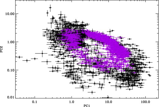 All observations of Cygnus X-1 (purple) and the transient black holes (black). The similarity in power colour–colour evolution between the two object types is clearly visible.