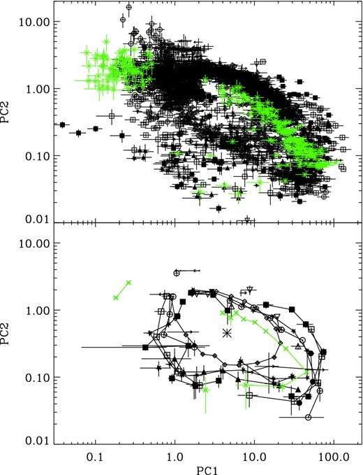 All observations of the black holes (black) (including Cygnus X-1) and Aquila X-1 (green). The lower plot shows the same points binned at 20° of hue. Symbols are the same as those used in Fig. 1. Note that the binned Cyg X−1 points are illustrated with diamonds. The central point for the hue calculation is marked on the binned plot.