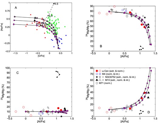 Panel A: the O–Na anticorrelation for the M13 RGB stars (the blue, green, and red circles) from Johnson & Pilachowski (2012) is compared with the dilution curves (the magenta star symbols, squares, and diamonds connected by the solid black curves) obtained by mixing the abundances from the M13 pristine gas (the lower-right ends of the curves) with a varying fraction (from 0 to 100 per cent) of material from the supermassive MS stars with the masses 5 × 104 M⊙ (the star symbols), 6 × 104 M⊙ (the squares), and 7 × 104 M⊙ (the diamonds). The black asterisks connected by the dashed line are the theoretical data for the massive AGB stars with the indicated initial masses from Ventura & D'Antona (2009). Panels B, C, and D: the Al abundances and Mg isotopic ratios for the 33 RGB stars from 5 GCs collected by Da Costa et al. (2013, the large single symbols, as identified in panel D) are compared with the theoretical predictions from the supermassive MS and massive AGB stars, as explained for panel A.