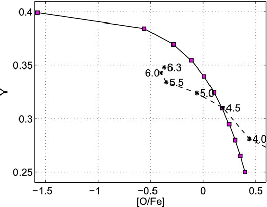 The same theoretical plot as in Fig. 1(A), but for the He mass fraction Y. The dilution curves for the different supermassive MS star models are overlaying one another.