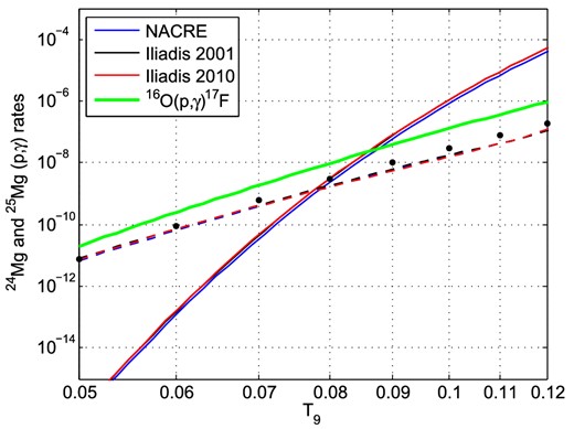 The (p,γ) reaction rates (cm3 s−1 mol−1) for 24Mg (the solid blue, black, and red curves, the last two overlaying one another) and 25Mg (the dashed curves of the same colours) from the different compilations indicated in the legend box (including Iliadis et al. 2001 and NACRE data from Angulo et al. 1999), as well as for 16O (the green curve) from Iliadis et al. (2010). These data have been found using a web interface to the JINA REACLIB default library (Cyburt et al. 2010). The black circles are the most recent data for the reaction 25Mg(p,γ)26Al from Straniero et al. (2013).