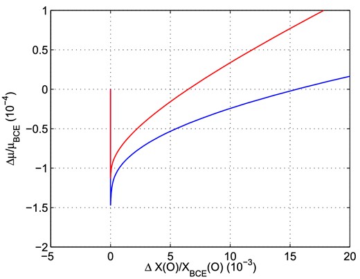 The relative changes of the mean molecular weight and oxygen abundance in the radiative zones of the normal (the blue curve) and extreme, i.e. He-rich, (the red curve) population RGB models with the masses 0.8 and 0.65 M⊙, respectively, immediately above the bump luminosity. The μ ratio drops vertically in the vicinity of the HBS, where the reaction 3He(3He,2p)4He decreases μ locally, but the O abundance has not changed yet. Deeper in the HBS (to the right), the CNO cycle increases both μ and the relative deviation of the O abundance from its value at the BCE.