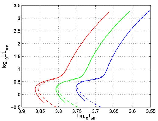 The isochrones (solid curves) for the normal (blue), intermediate (green), and extreme (red) populations of low-mass stars in M13 and the stellar evolutionary tracks (dashed curves) of stars with the masses 0.8 M⊙ (blue), 0.7 M⊙ (green), and 0.65 M⊙ (red) that have the corresponding initial compositions from Table 1 and matching red giant branches. The blue and red curves have been shifted by Δlog10Teff = ±0.05 relative to the green curves.