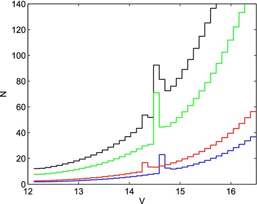 The theoretical differential luminosity functions for the evolutionary tracks from Fig. 7(A) (the blue, green, and red histograms) constructed assuming that the three populations contribute 15, 63, and 22 per cent to the total population of stars in M 13, like in its O–Na anticorrelation (Johnson & Pilachowski 2012), as well as their composite luminosity function (the black histogram).