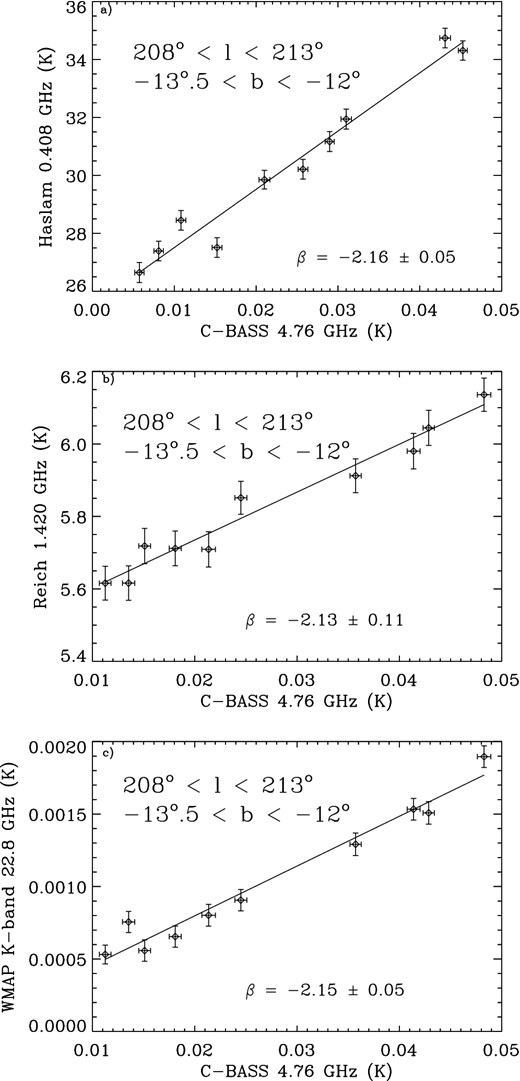 T–T plots of the Barnard's Loop region between 4.76 GHz and (a) 0.408 GHz, (b) 1.42 GHz and (c) 22.8 GHz. The spectral indices confirm a free–free emission-dominated region.