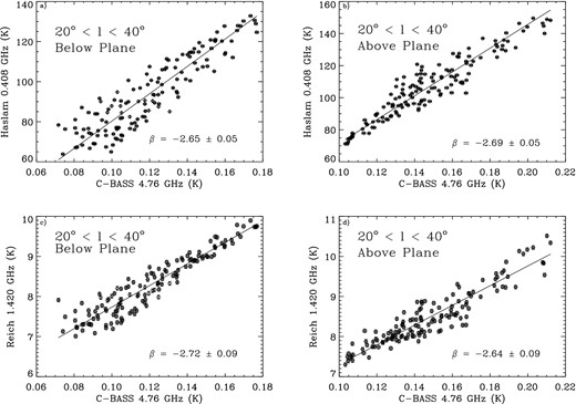 Top row: T–T plots between 0.408 and 4.76 GHz for (a) −10° < b < −4° (Below plane) and (b) 10° > b > 4° (Above plane). Bottom row: T–T plot for 1.420 and 4.76 GHz for (c) −10° < b < −4° and (d) 10° > b > 4°. The off-plane spectral indices between 0.408 and 4.76 GHz can be seen to range between −2.67 and −2.72.