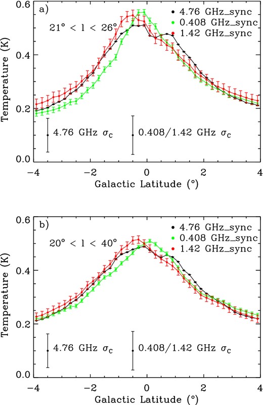 Latitude profiles of Galactic synchrotron emission for |b| < 4° using averaged longitude data from the RRL free–free-subtracted Haslam et al. (1982), Reich & Reich (1986) and C-BASS data, all scaled to 4.76 GHz for the longitude range of (a) 21°–26° and (b) 20°–40° (see Table 5). The maps have been downgraded to healpixNside = 256 and are smoothed to 1° resolution. The thermal noise is shown as error bars on the data points while the calibration uncertainty (based on a 0.4 K signal) are shown at the bottom of each panel. The broad profile expected for synchrotron emission is clearly visible.