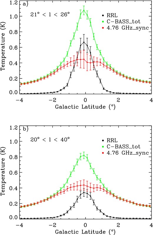 Total emission latitude distribution for |b| < 4° using RRL and C-BASS data all at 4.76 GHz with the longitude data averaged between (a) 21° and 26° and (b) 20° and 40°. The maps have been downgraded to healpixNside = 256 and are smoothed to 1° resolution.