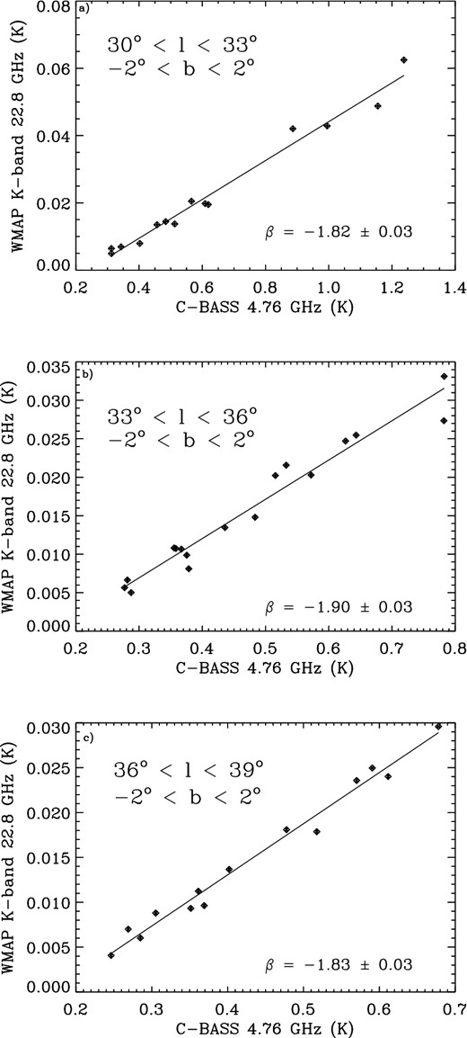 T–T plot between 4.76 and 22.8 GHz for Galactic latitude −2° < b < 2° and (a) Galactic longitude 30° < l < 33°, (b) Galactic longitude 33° < l < 36° and (c) Galactic longitude 36° < l < 39°. All maps have been downgraded to Nside = 64 and smoothed to 1° resolution. The presence of AME between 4.76 and 22.8 GHz is implied by the flatter (β > −2.0) spectral indices.