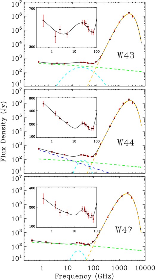 From top to bottom panel: SEDs for (l, b) = (30 $_{.}^{\circ}$8, −0 $_{.}^{\circ}$3), (l, b) = (34 $_{.}^{\circ}$8, −0 $_{.}^{\circ}$5) and (l, b) = (37 $_{.}^{\circ}$8, −0 $_{.}^{\circ}$2). Flux densities were determined via aperture photometry using the Haslam et al. (1982), Reich & Reich (1986), Jonas et al. (1998), C-BASS, WMAP, Planck and COBE-DIRBE data. All the maps were smoothed to 1° resolution and downgraded to healpixNside = 256. The solid black line represents the total emission model while the yellow dashed line represents the thermal dust emission model, the light blue dashed line represents AME, the dark blue dashed line represent synchrotron and the dashed green line represents free–free emission. All three sources clearly show the presence of AME in the form of a bump centred around 30 GHz.