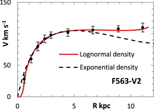 Fitted RCs for F563-V2 with lognormal (solid line) and exponential (dashed line) density distributions. Rotation curve data from de Blok, Walter & Brinks (2008).