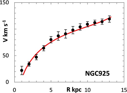 Lognormal rotation curve for NGC 925.