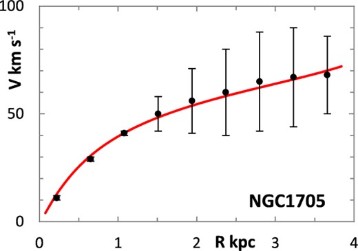 Lognormal rotation curve for NGC 1705.