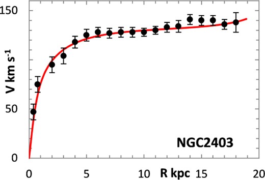 Lognormal rotation curve for NGC 2403.