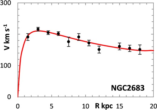Lognormal rotation curve for NGC 2683.