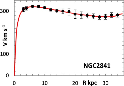 Lognormal rotation curve for NGC 2841.