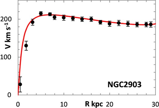 Lognormal rotation curve for NGC 2903.