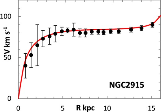 Lognormal rotation curve for NGC 2915.