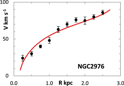 Lognormal rotation curve for NGC 2976.