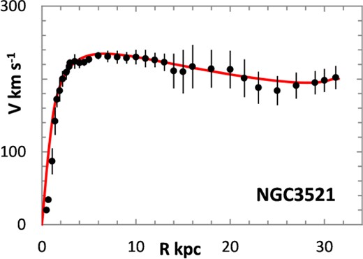Lognormal rotation curve for NGC 3521.