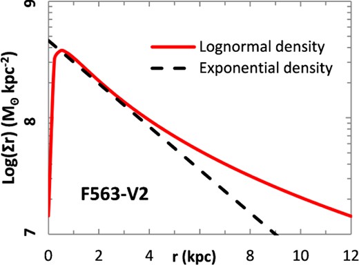 Lognormal surface density plot for F563-V2 (solid line) with modelled exponentially decreasing surface density (dashed line) overlain, to generate the RCs of Fig. 1.