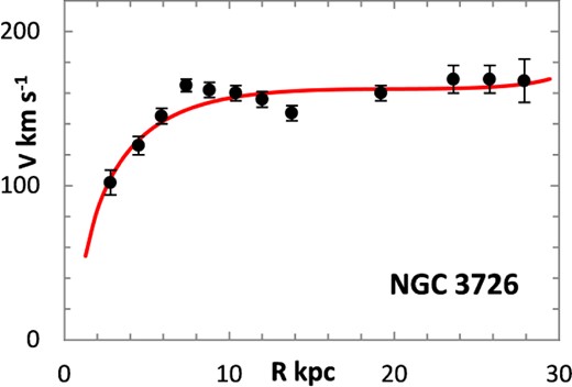Lognormal rotation curve for NGC 3726.