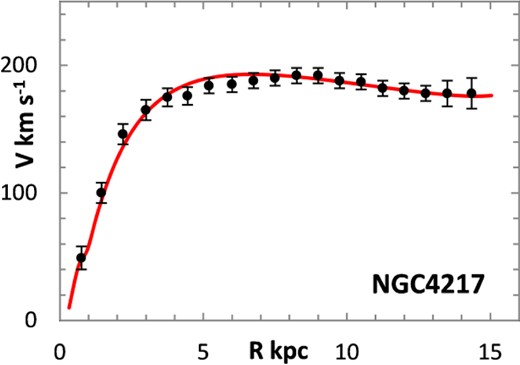 Lognormal rotation curve for NGC 4217.