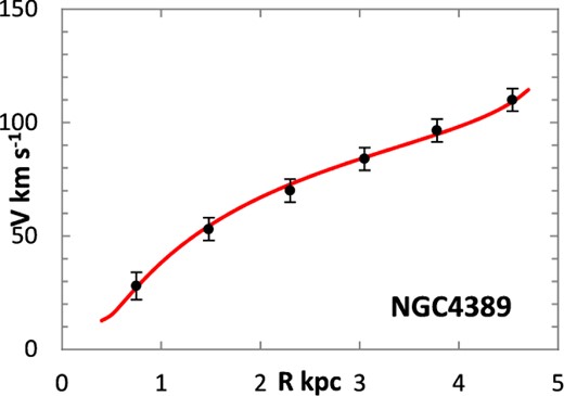 Lognormal rotation curve for NGC 4389.