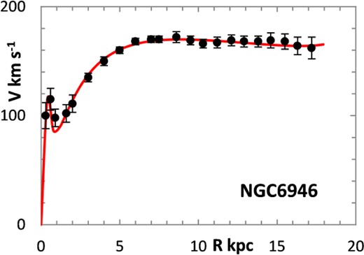 Lognormal rotation curve for NGC 6946.