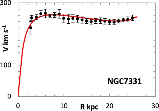 Lognormal rotation curve for NGC 7331.