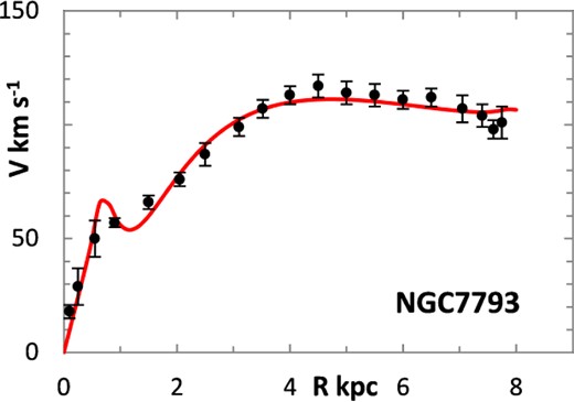 Lognormal rotation curve for NGC 7793.