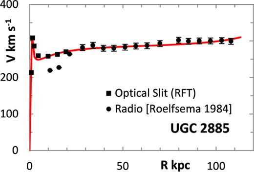 Lognormal rotation curve for UGC 2885.