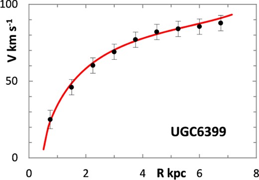Lognormal rotation curve for UGC 6399.