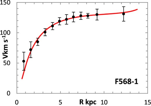 Lognormal rotation curve for F568–1.