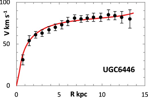 Lognormal rotation curve for UGC 6446.