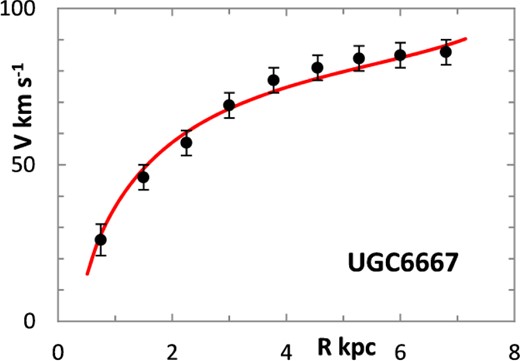 Lognormal rotation curve for UCG6667.
