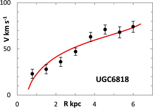 Lognormal rotation curve for UGC 6818.