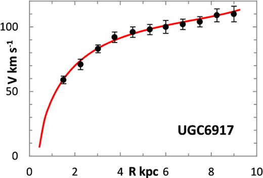 Lognormal rotation curve for UGC 6917.