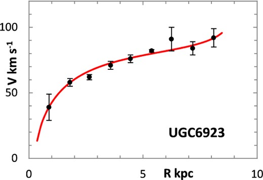 Lognormal rotation curve for UGC 6923.