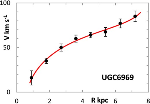 Lognormal rotation curve for UGC 6969.
