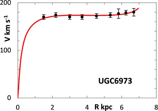 Lognormal rotation curve for UGC 6973.