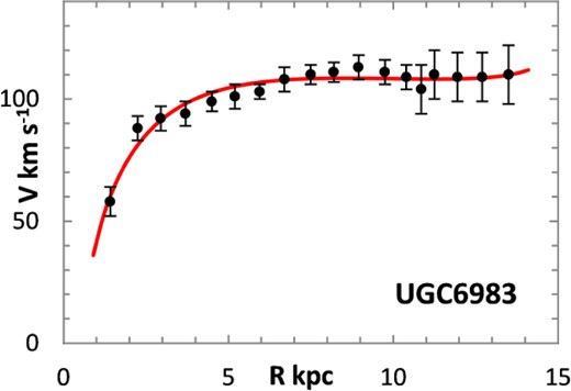 Lognormal rotation curve for UGC 6983.
