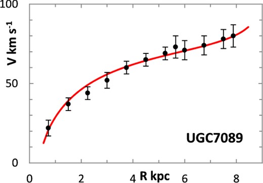 Lognormal rotation curve for UGC 7089.