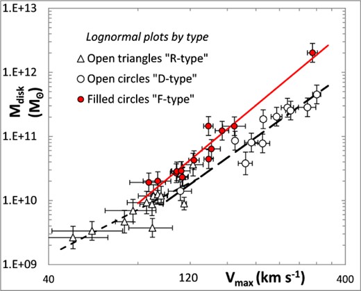 Slopes for 3 galaxy types: ‘F’ (solid line), ‘D’ (long dashed line) and ‘R’ (short dashed line).